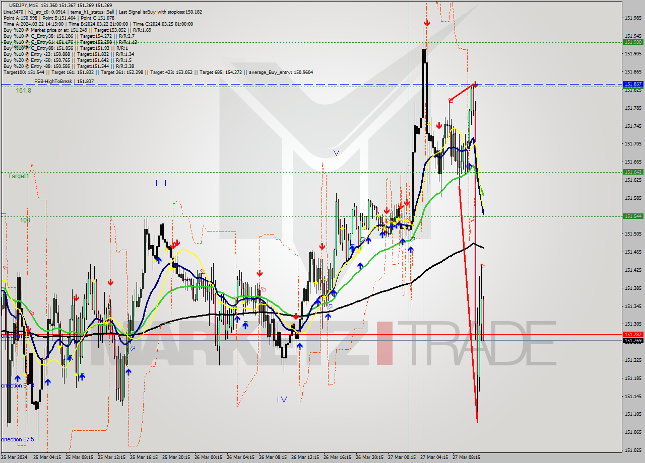 USDJPY M15 Signal