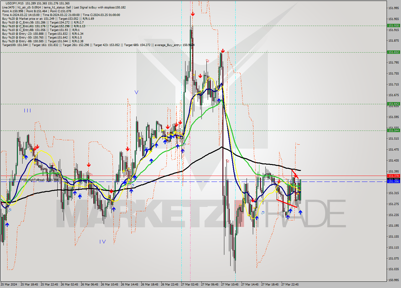 USDJPY M15 Signal