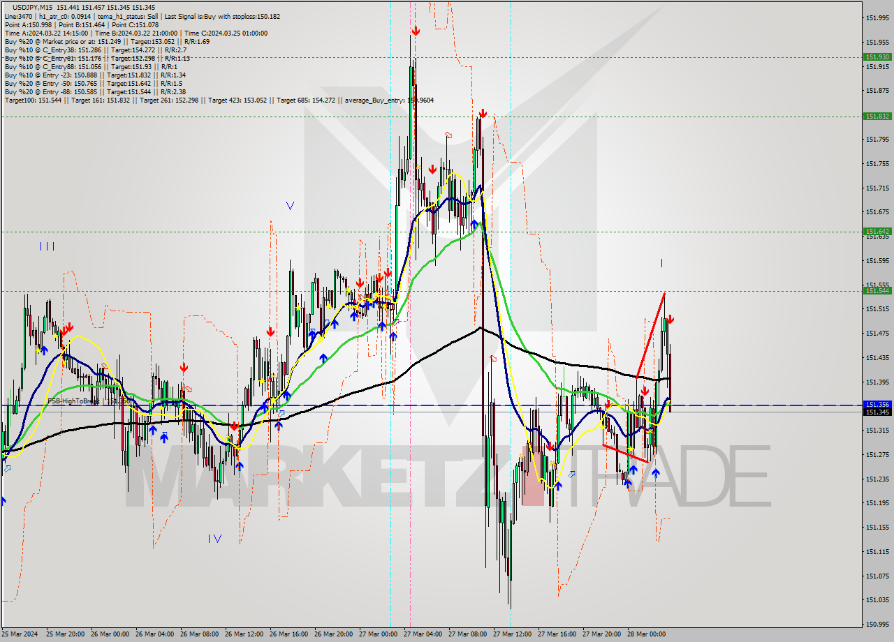 USDJPY M15 Signal