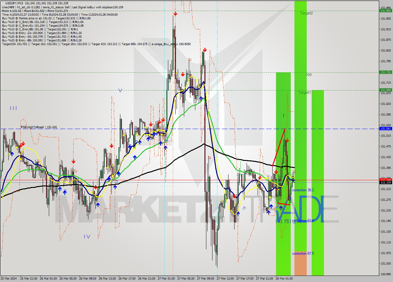 USDJPY M15 Analysis USDJPY M15 Signal