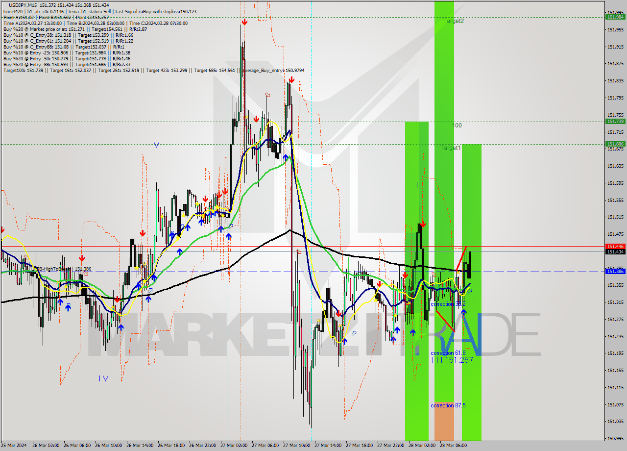 USDJPY M15 Analysis USDJPY M15 Signal