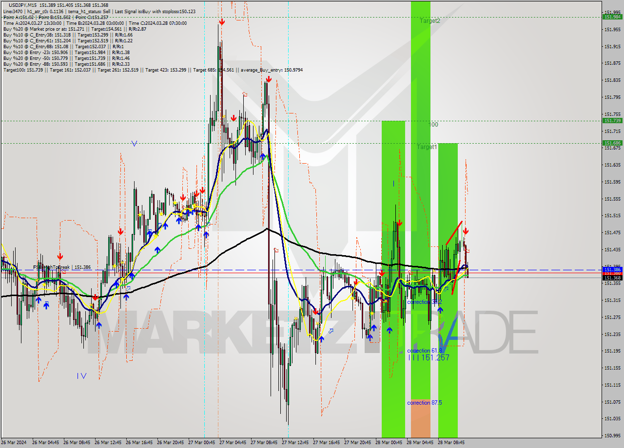 USDJPY M15 Signal