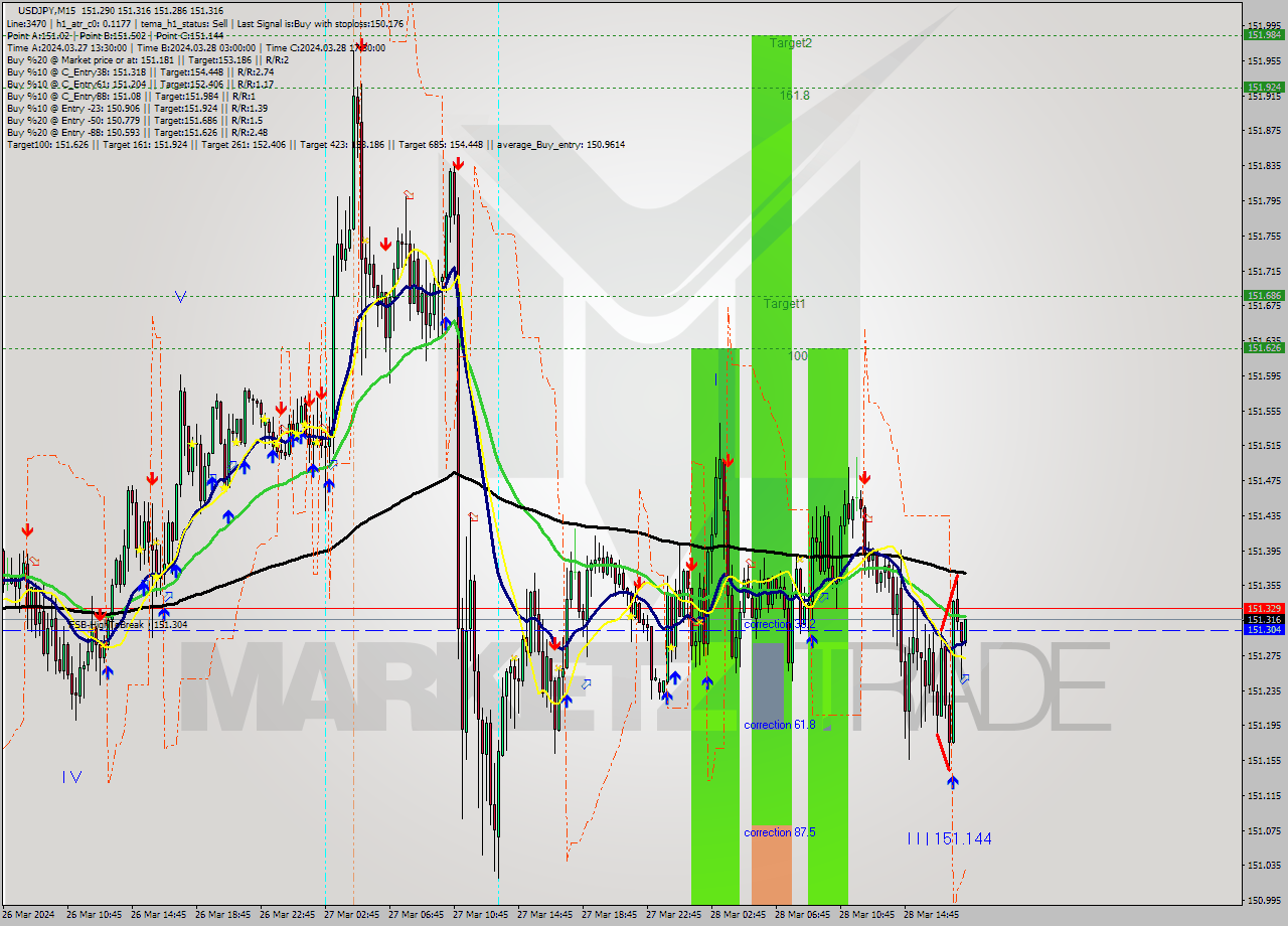 USDJPY M15 Signal