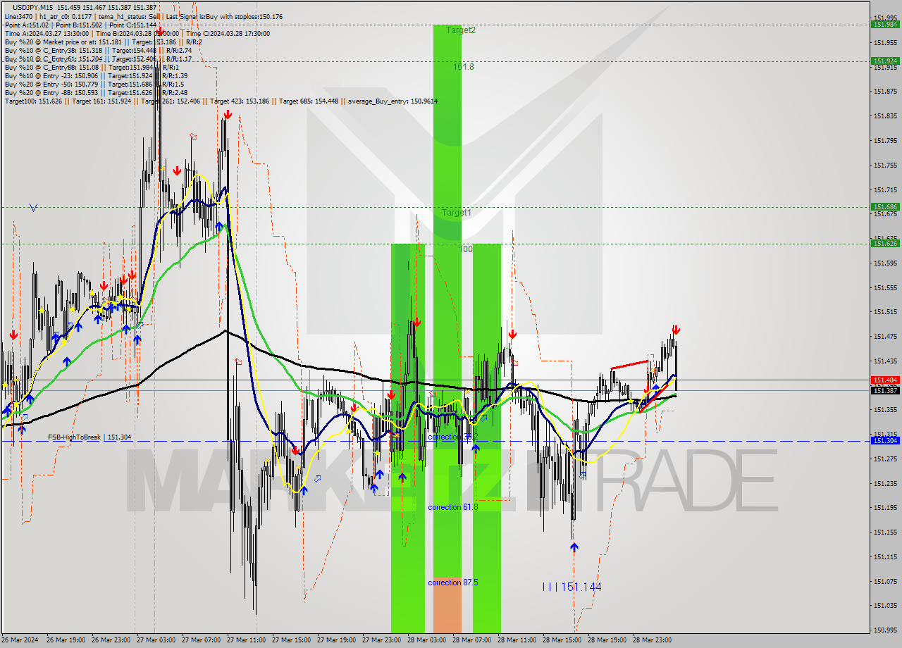 USDJPY M15 Analysis USDJPY M15 Signal
