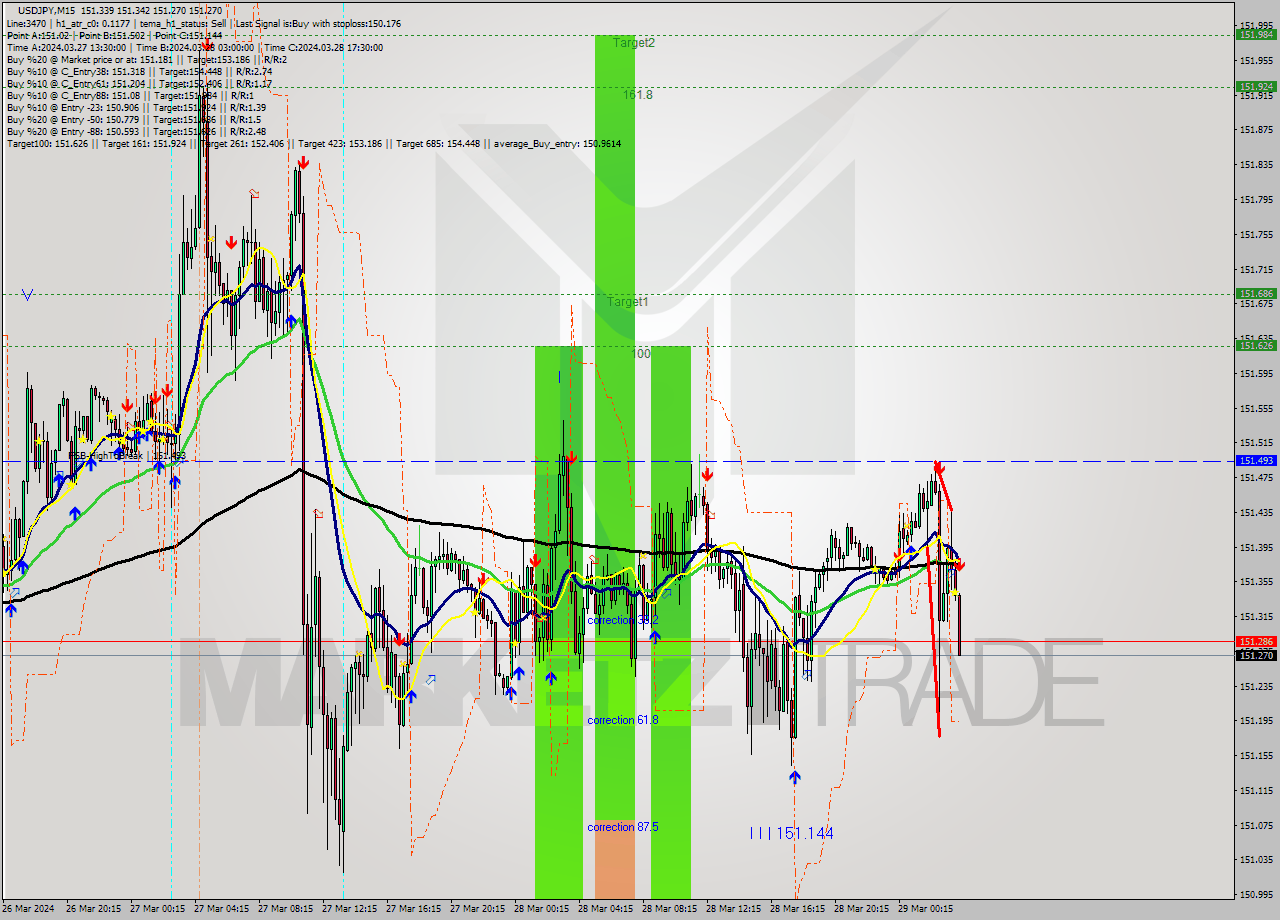 USDJPY M15 Analysis USDJPY M15 Signal