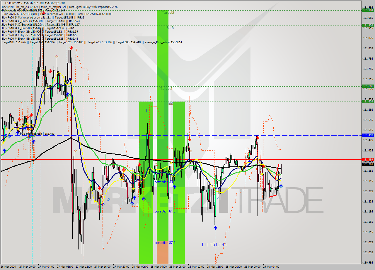 USDJPY M15 Signal