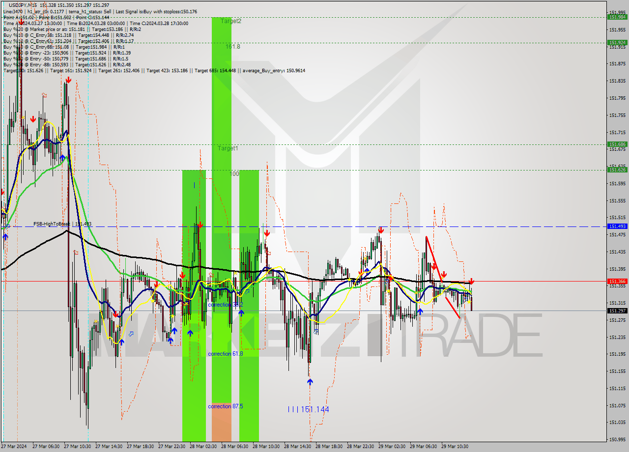 USDJPY M15 Signal