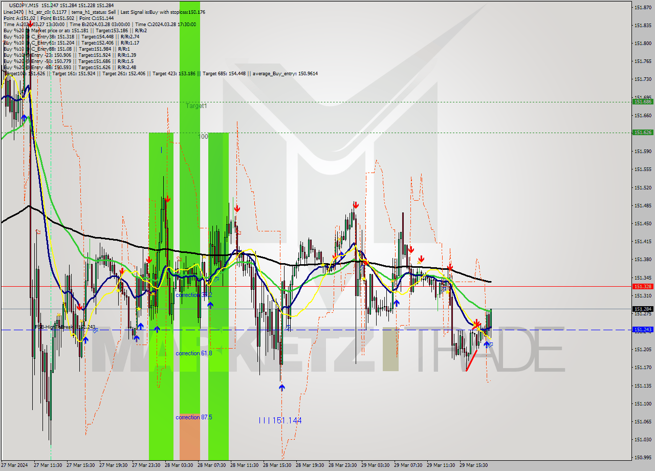 USDJPY M15 Signal