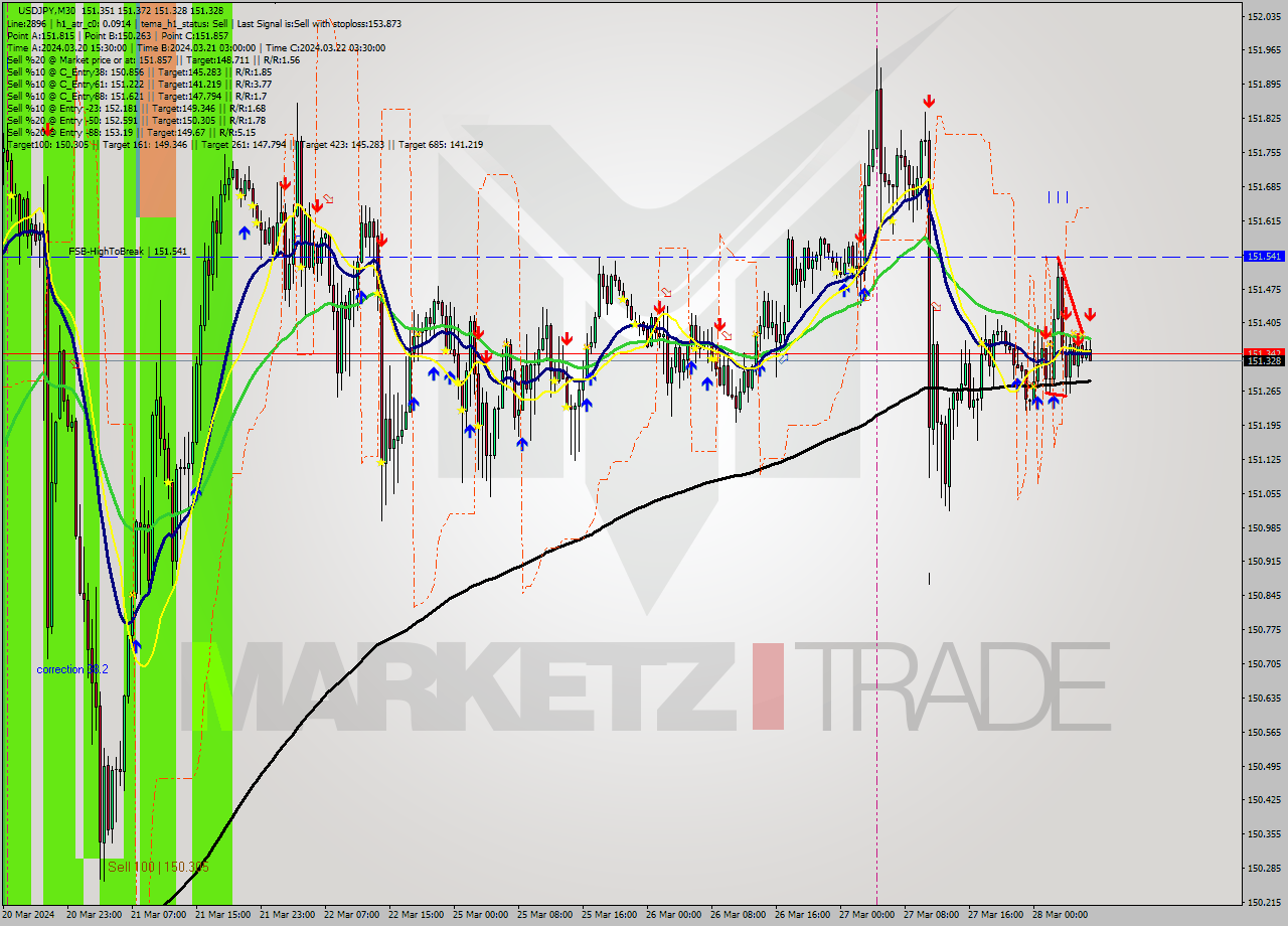 USDJPY M30 Analysis USDJPY M30 Signal
