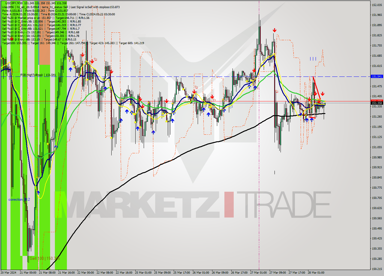 USDJPY M30 Analysis USDJPY M30 Signal