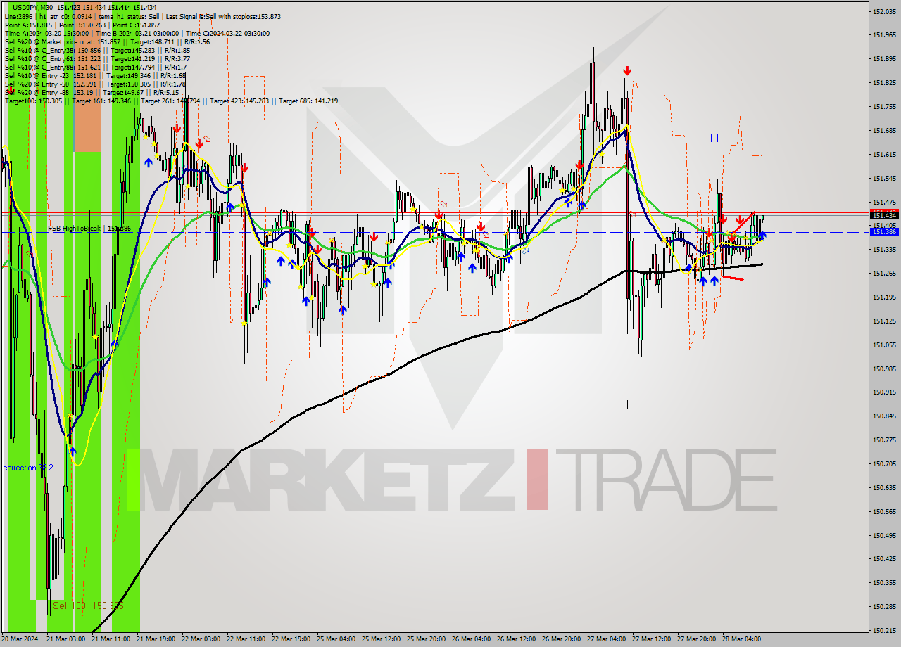 USDJPY M30 Analysis USDJPY M30 Signal