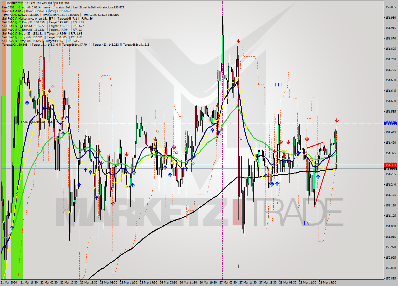 USDJPY M30 Analysis USDJPY M30 Signal
