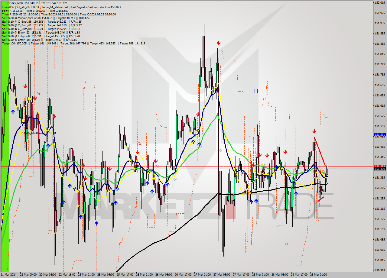 USDJPY M30 Signal