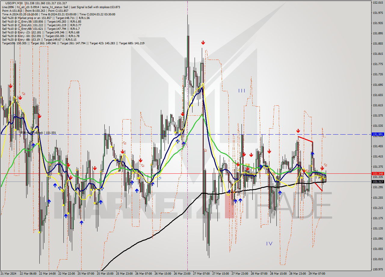 USDJPY M30 Signal