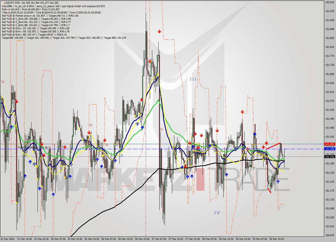 USDJPY M30 Signal