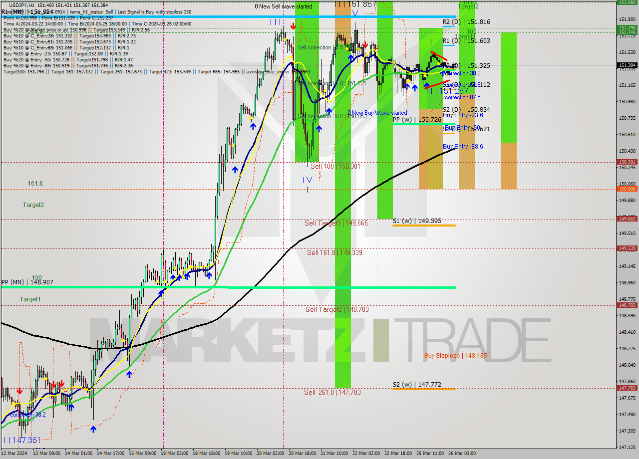 USDJPY MultiTimeframe analysis at date 2024.03.26 06:16