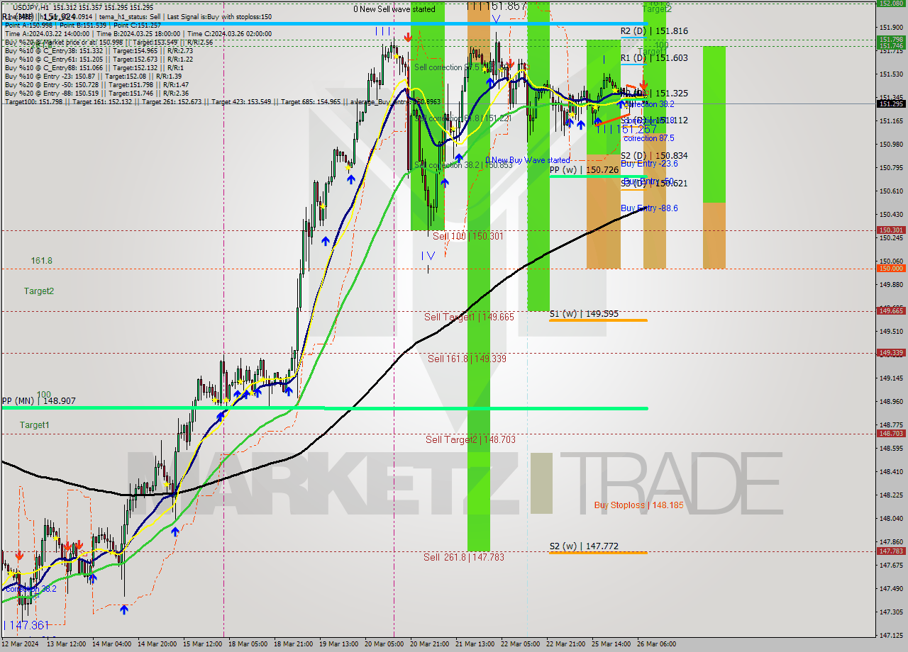 USDJPY MultiTimeframe analysis at date 2024.03.26 09:29