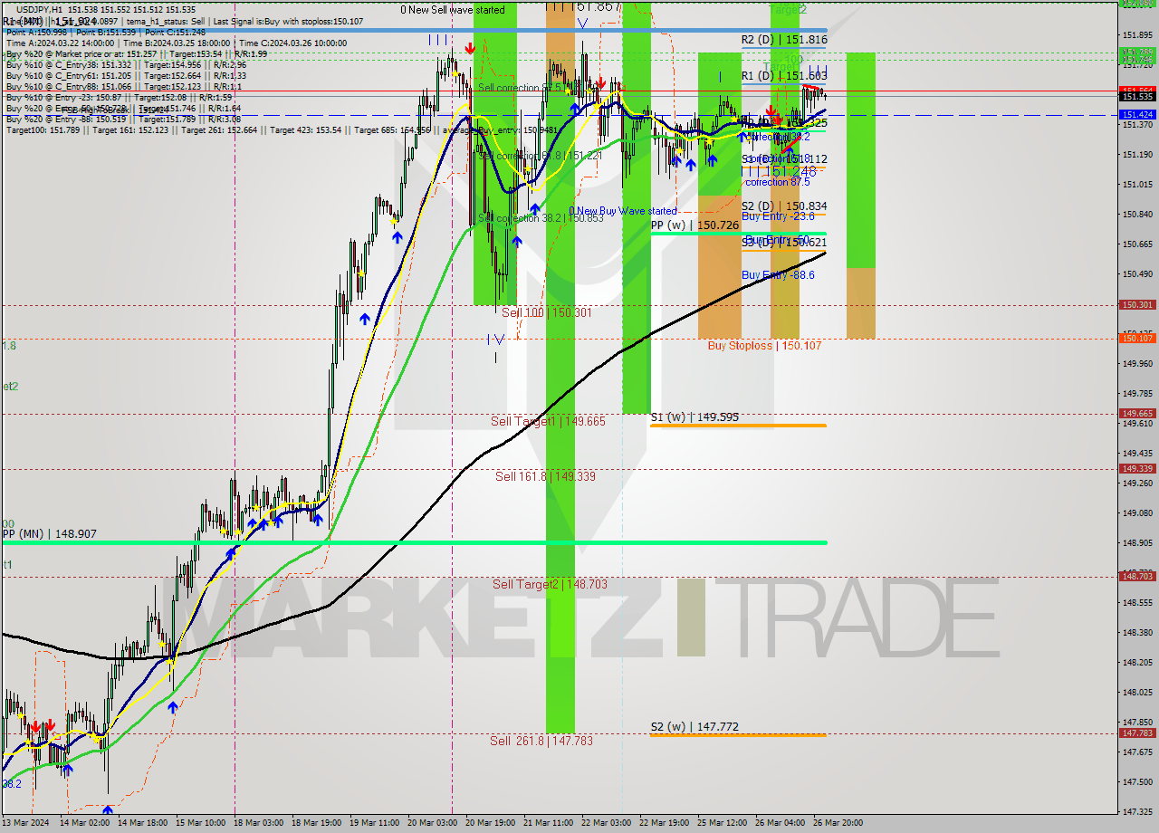 USDJPY MultiTimeframe analysis at date 2024.03.26 13:47