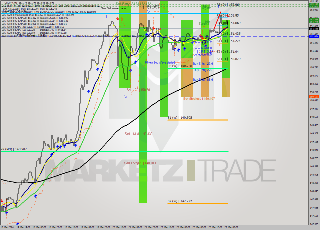 USDJPY MultiTimeframe analysis at date 2024.03.27 11:01