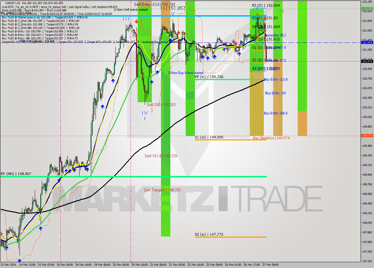 USDJPY MultiTimeframe analysis at date 2024.03.27 12:33