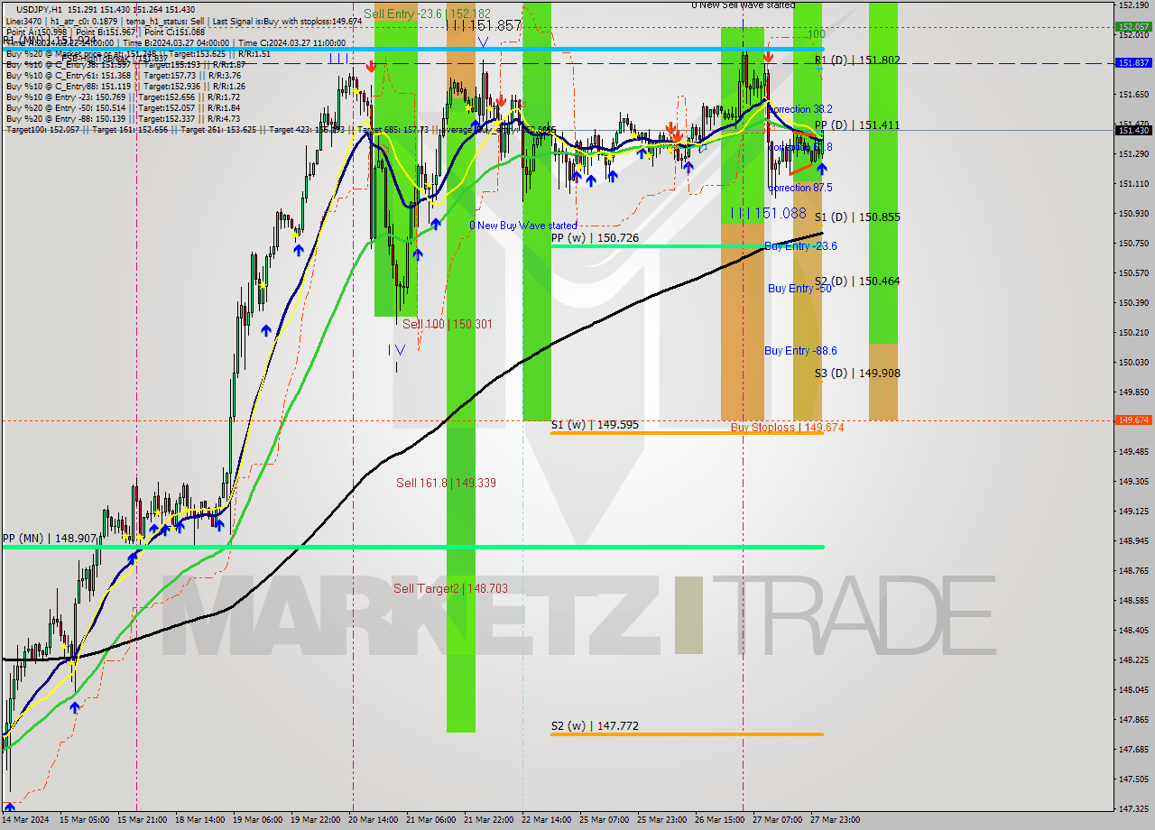 USDJPY MultiTimeframe analysis at date 2024.03.28 02:51