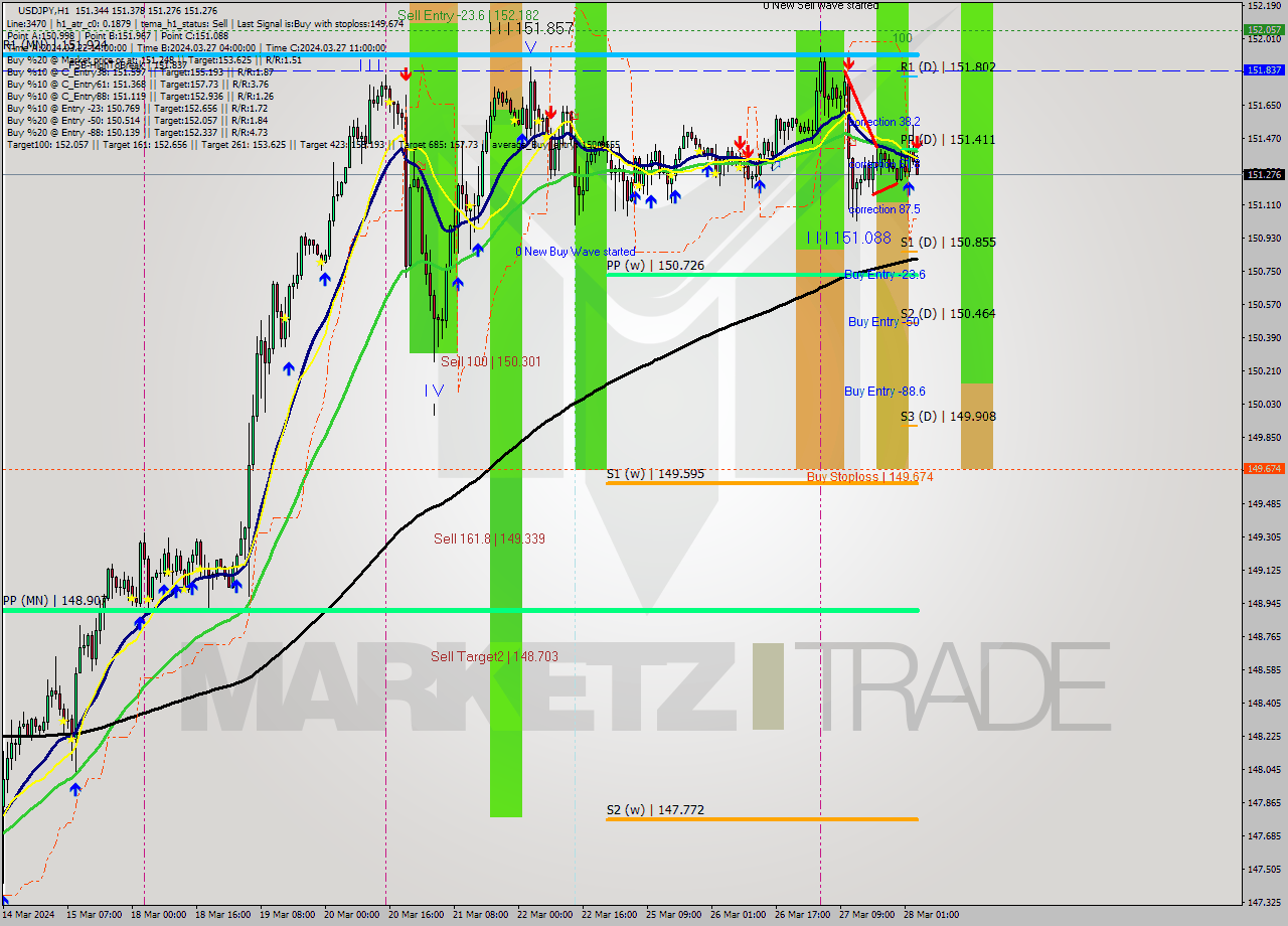 USDJPY MultiTimeframe analysis at date 2024.03.28 04:14