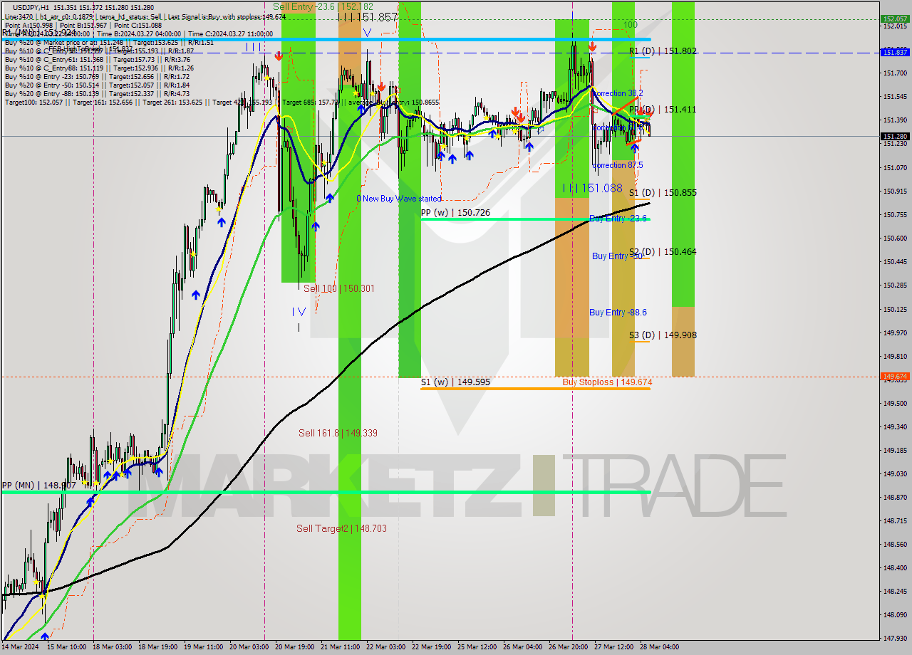 USDJPY MultiTimeframe analysis at date 2024.03.28 07:35