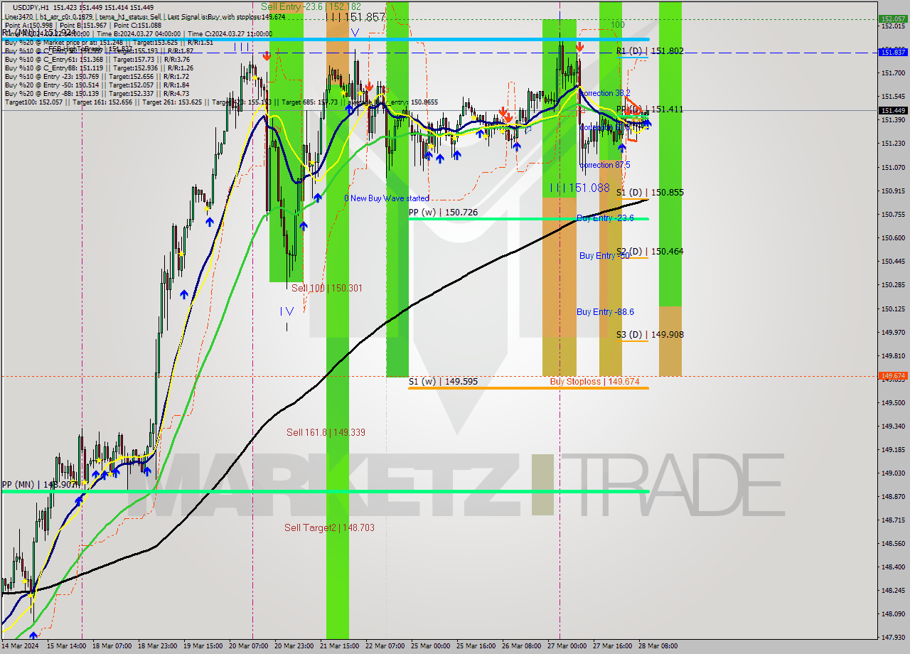 USDJPY MultiTimeframe analysis at date 2024.03.28 11:05