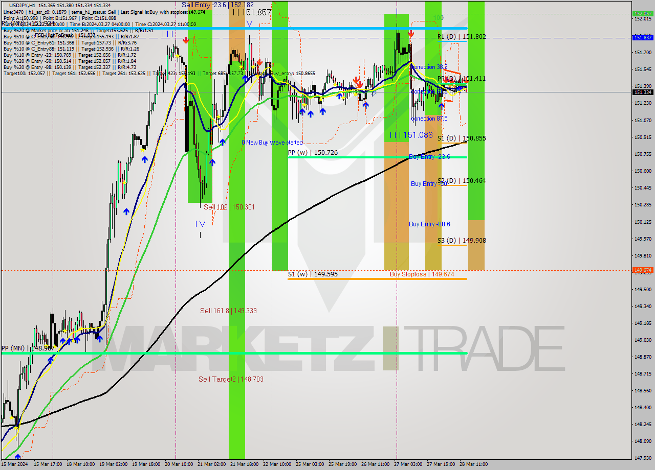 USDJPY MultiTimeframe analysis at date 2024.03.28 14:07
