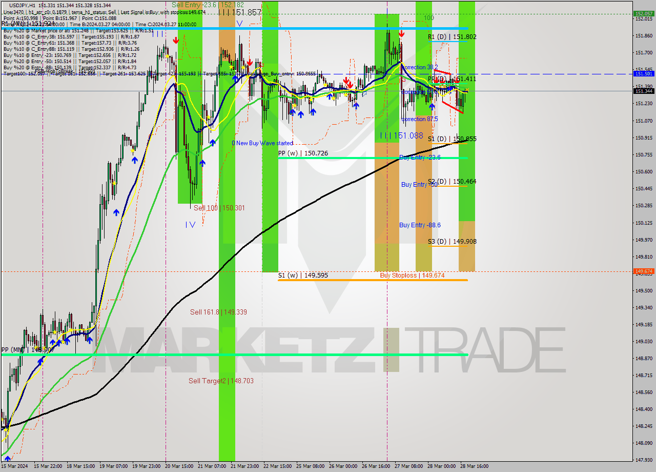USDJPY MultiTimeframe analysis at date 2024.03.28 19:01