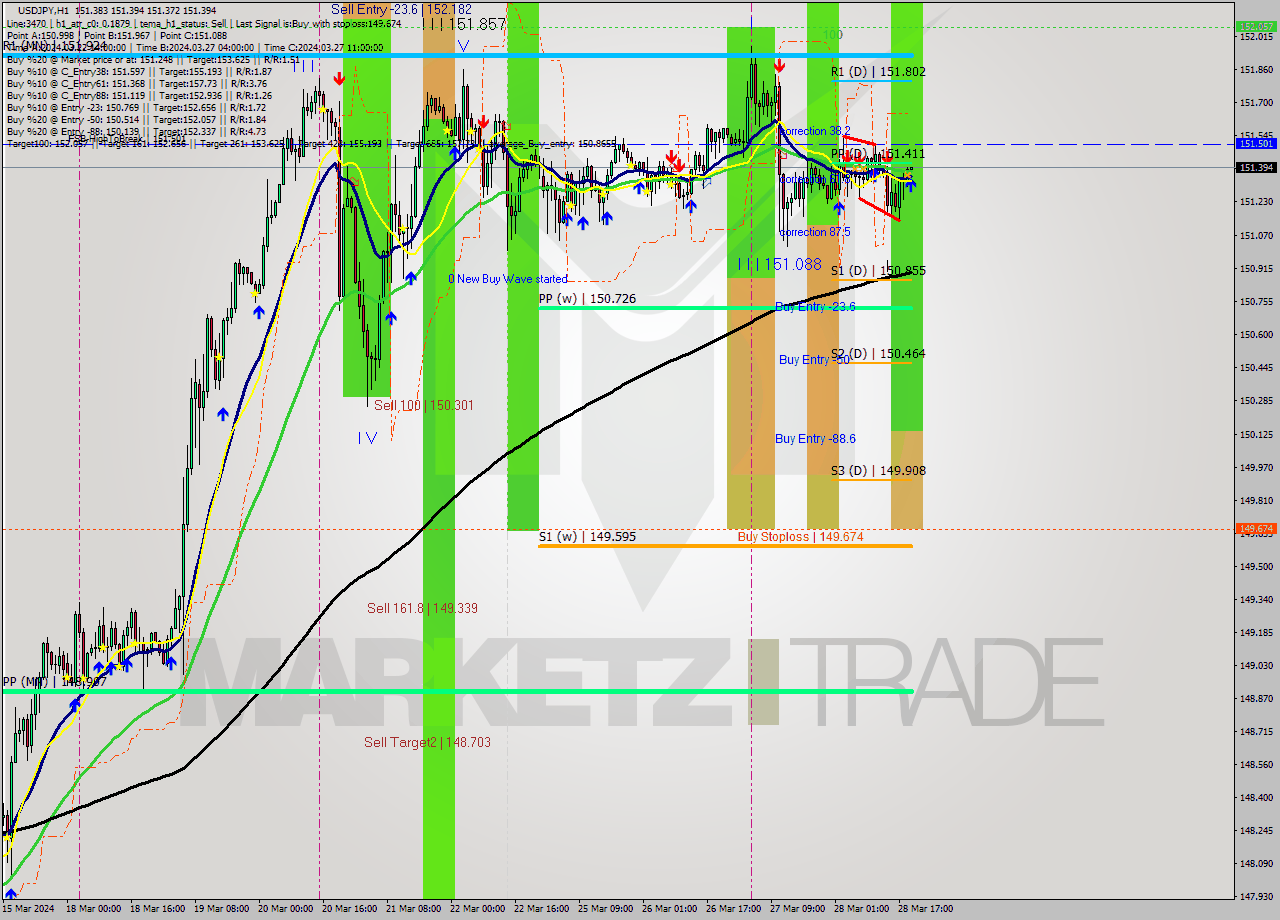USDJPY MultiTimeframe analysis at date 2024.03.28 20:02