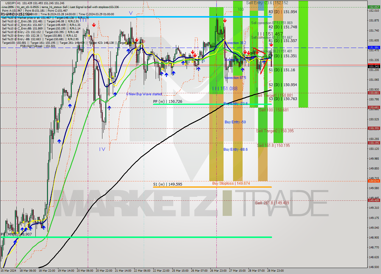 USDJPY MultiTimeframe analysis at date 2024.03.29 02:54