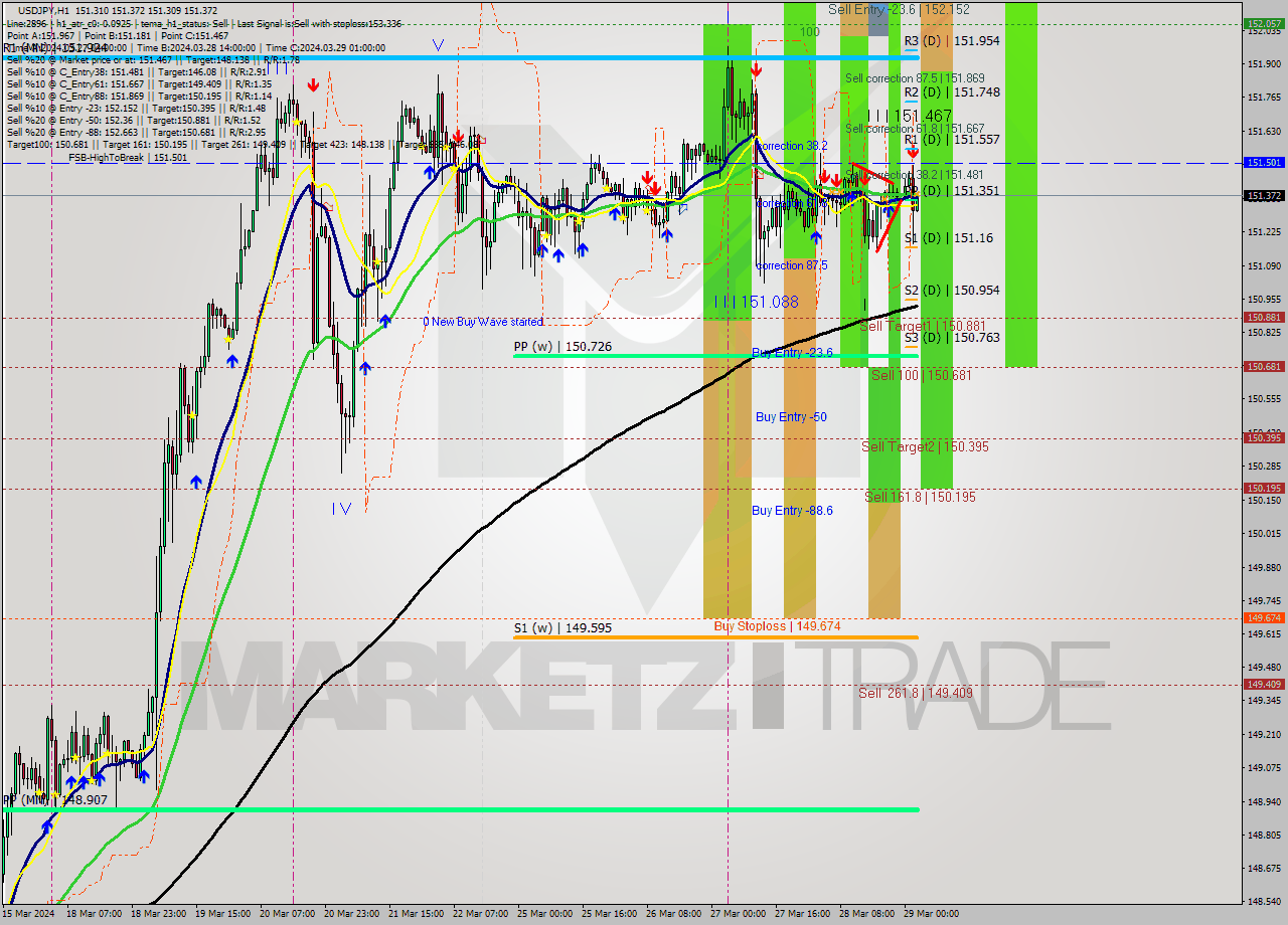 USDJPY MultiTimeframe analysis at date 2024.03.29 03:05