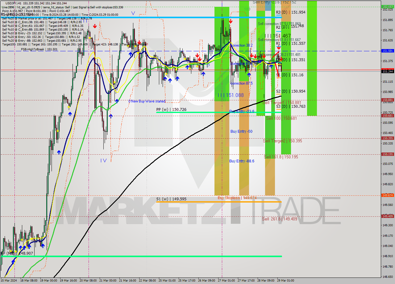 USDJPY MultiTimeframe analysis at date 2024.03.29 04:08