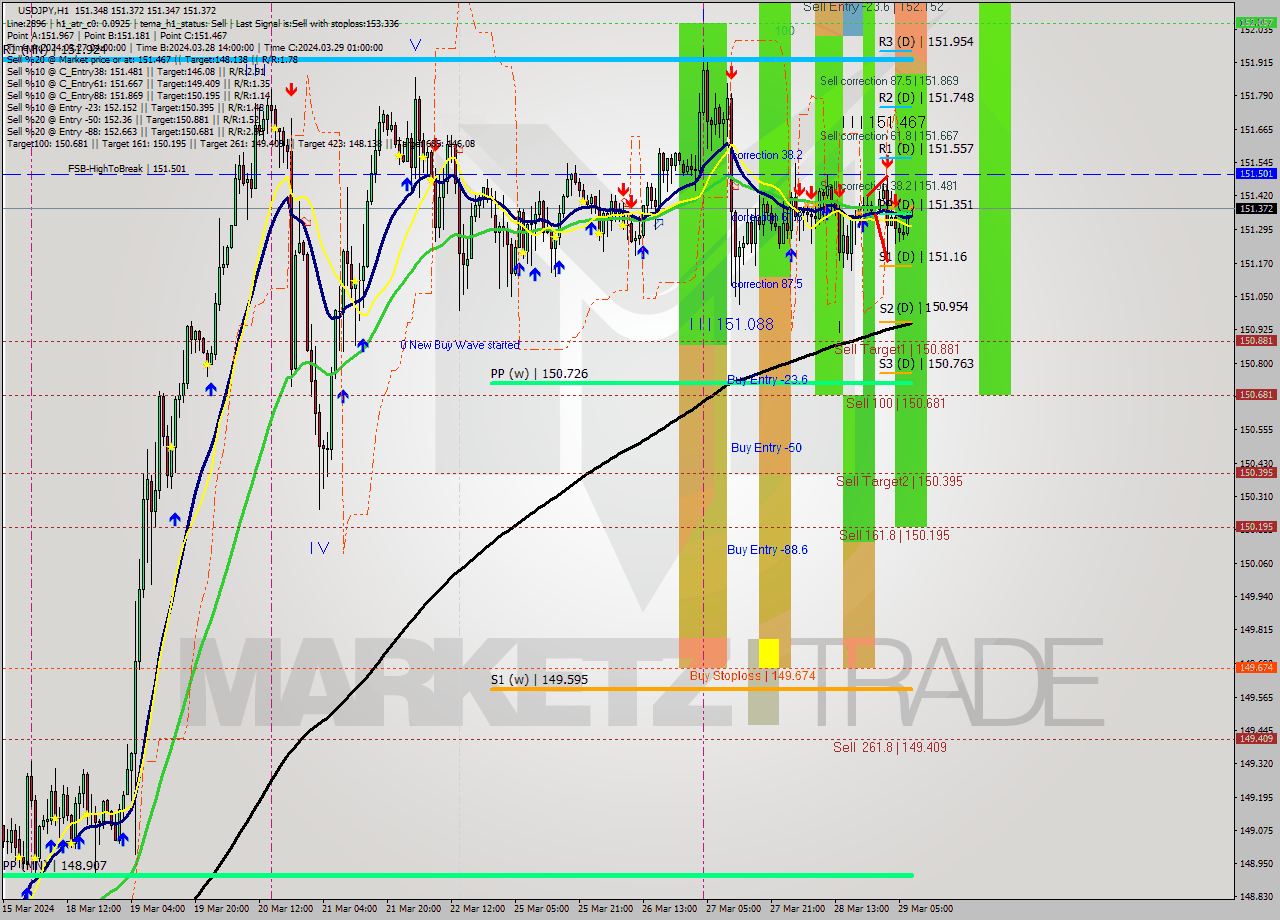 USDJPY MultiTimeframe analysis at date 2024.03.29 08:07