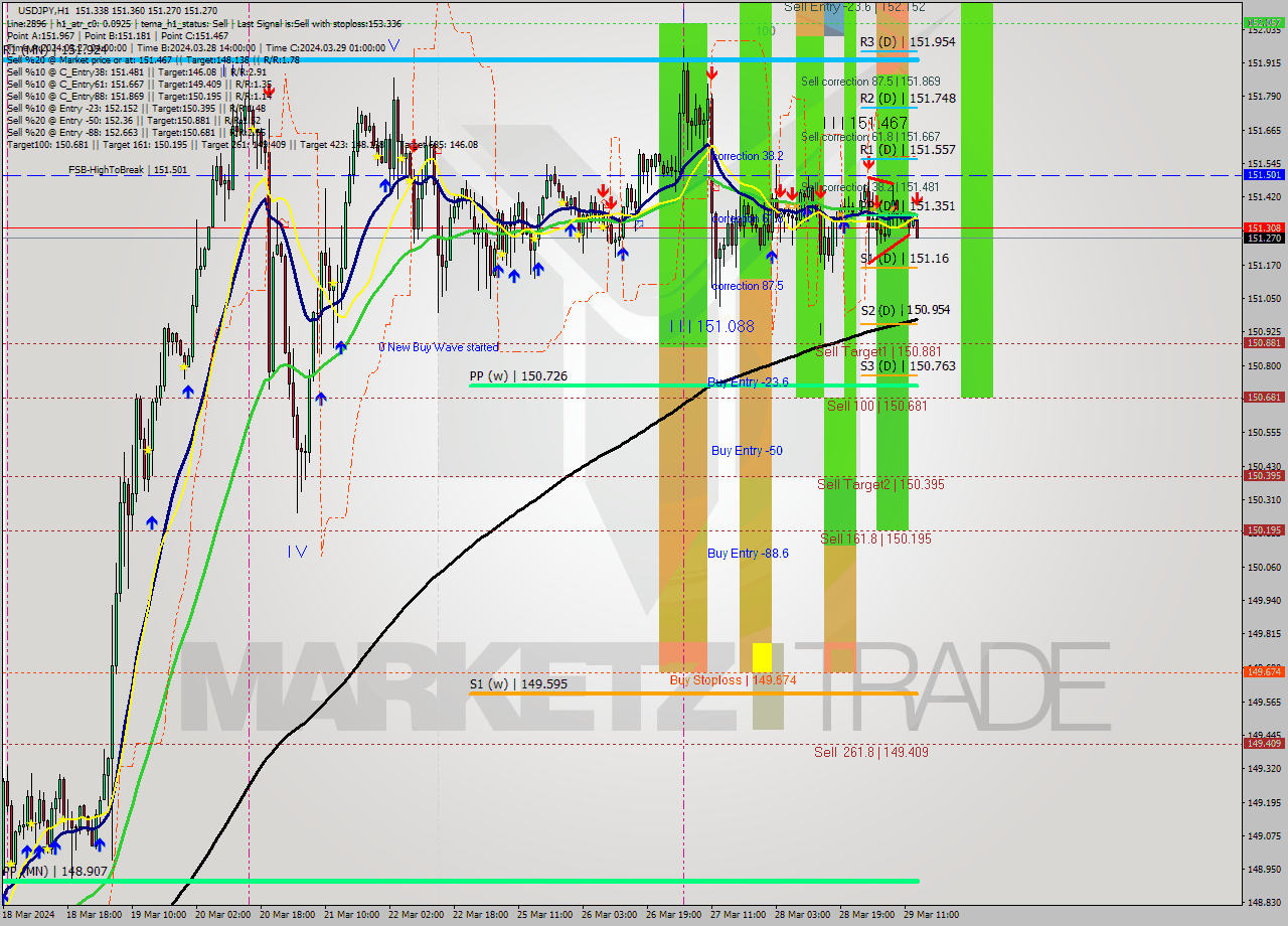 USDJPY MultiTimeframe analysis at date 2024.03.29 14:38