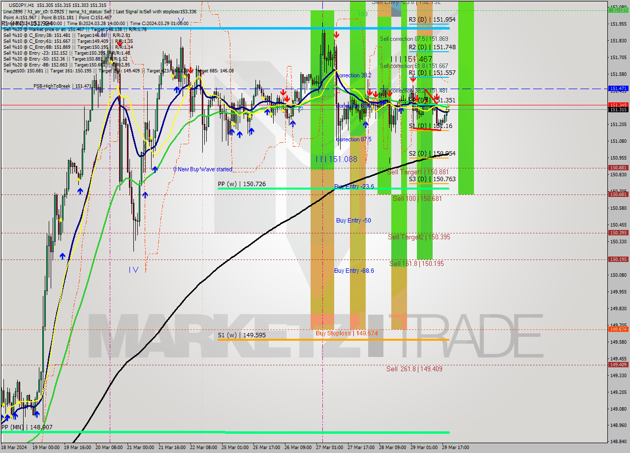 USDJPY MultiTimeframe analysis at date 2024.03.29 20:01