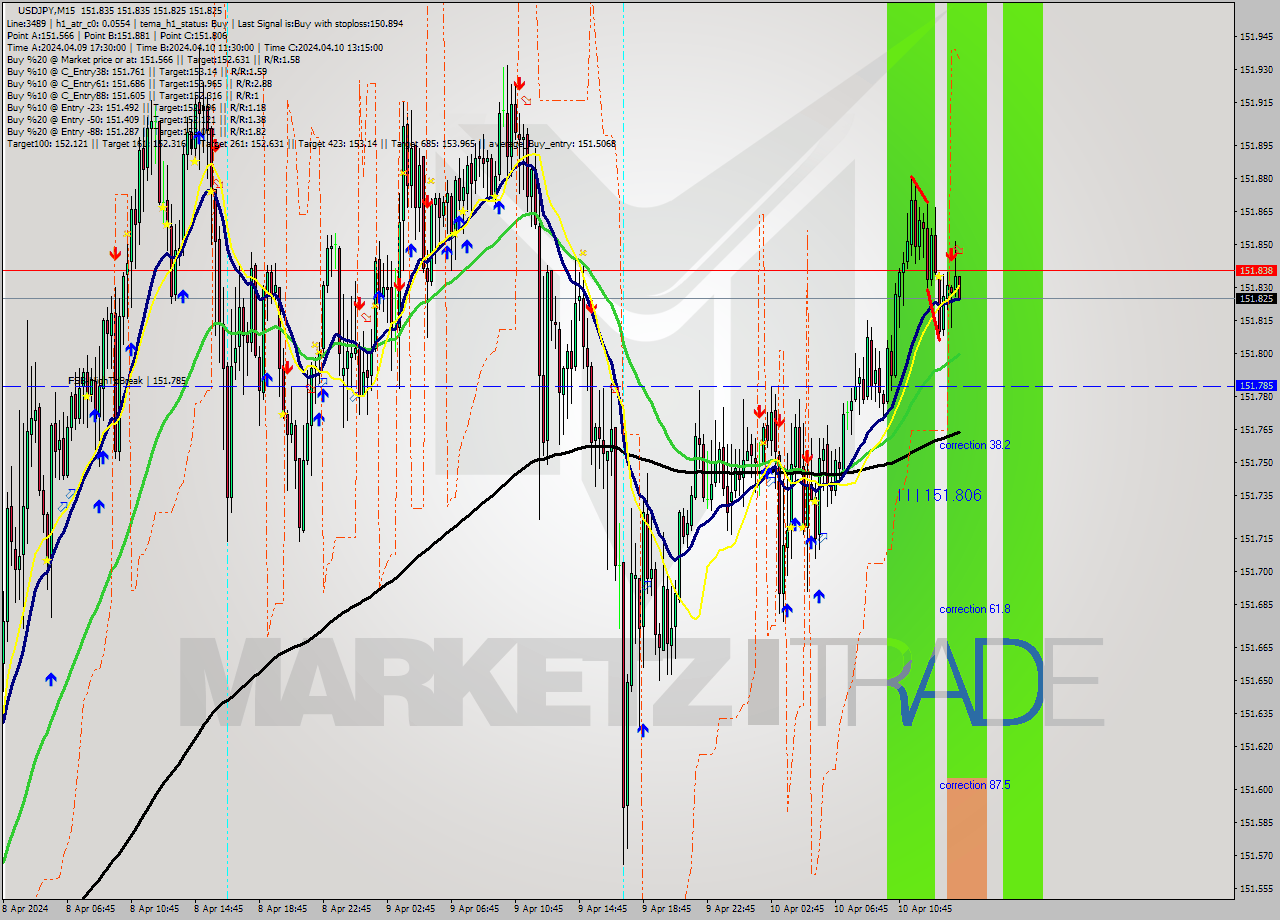 USDJPY M15 Signal