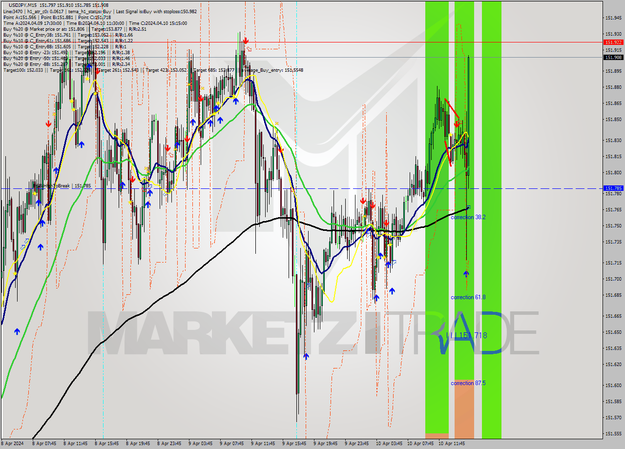 USDJPY M15 Signal