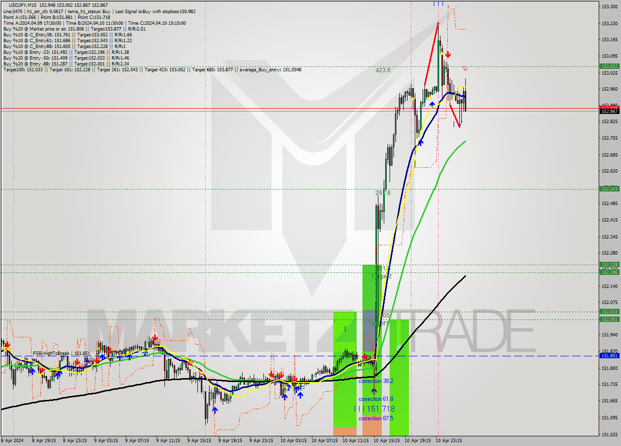 USDJPY M15 Signal