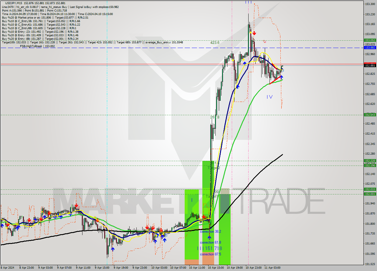 USDJPY M15 Signal