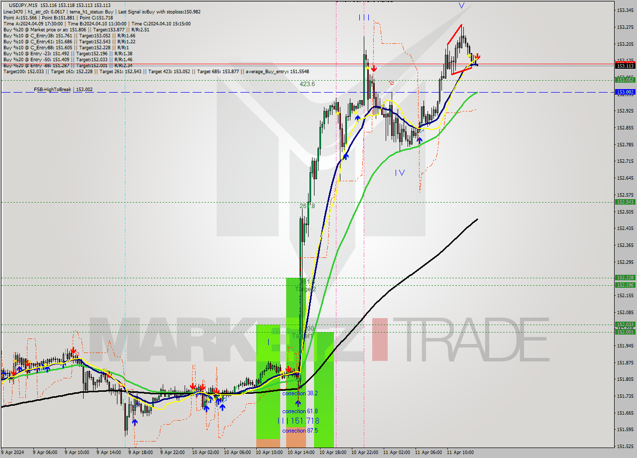 USDJPY M15 Analysis USDJPY M15 Signal