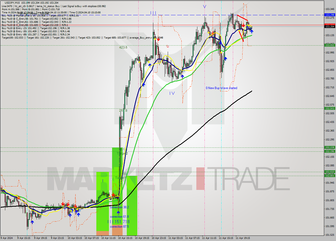 USDJPY M15 Signal