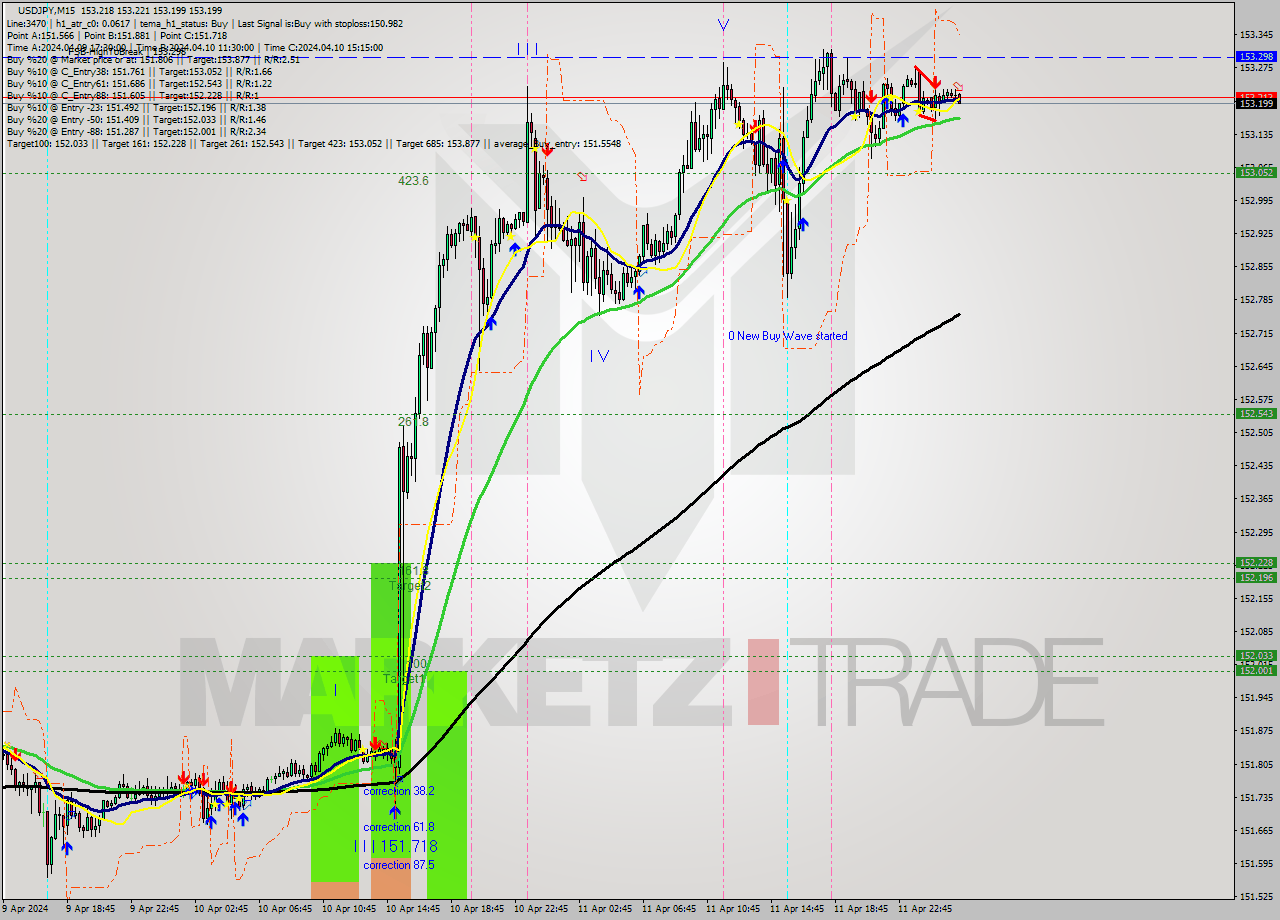 USDJPY M15 Signal