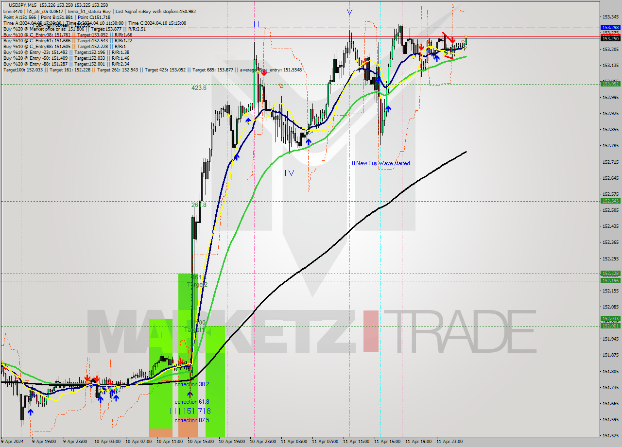 USDJPY M15 Signal