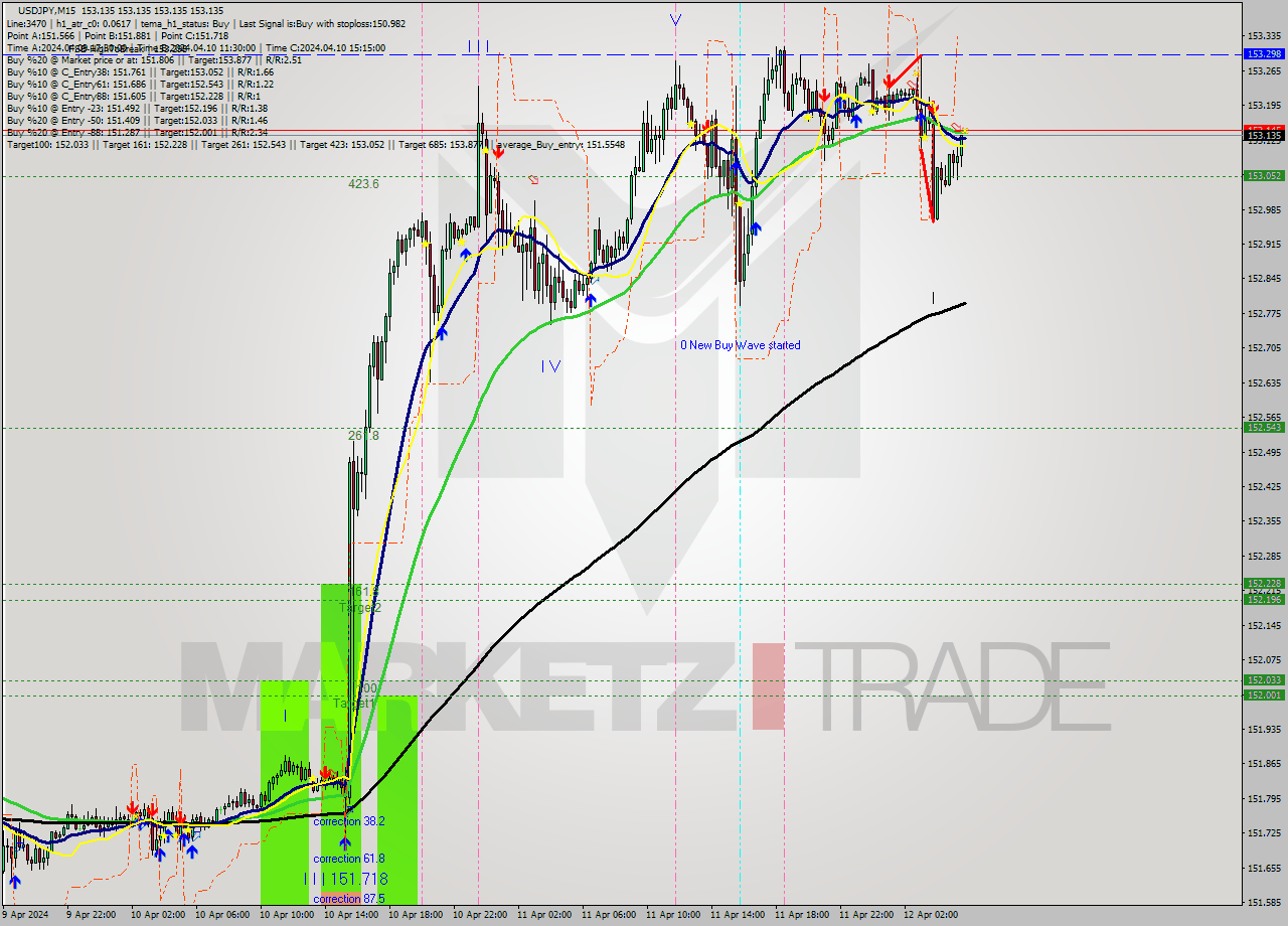 USDJPY M15 Signal