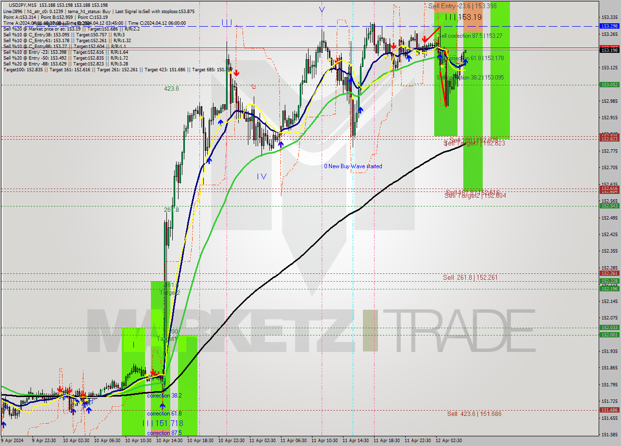 USDJPY M15 Signal