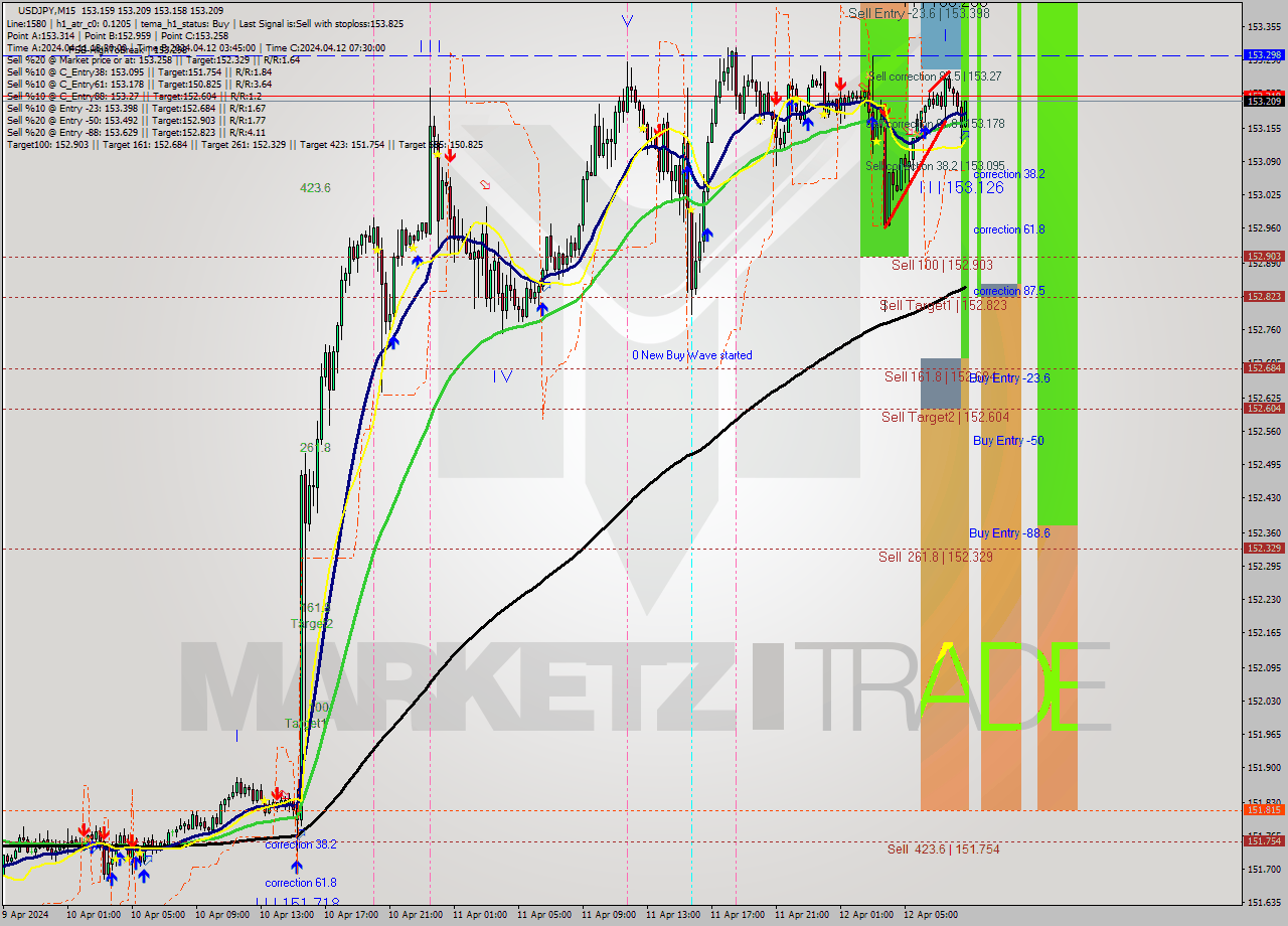 USDJPY M15 Signal