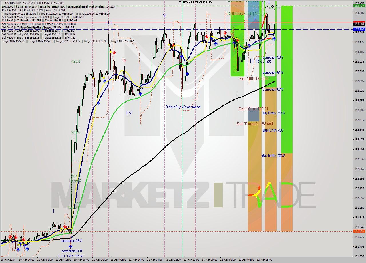 USDJPY M15 Signal