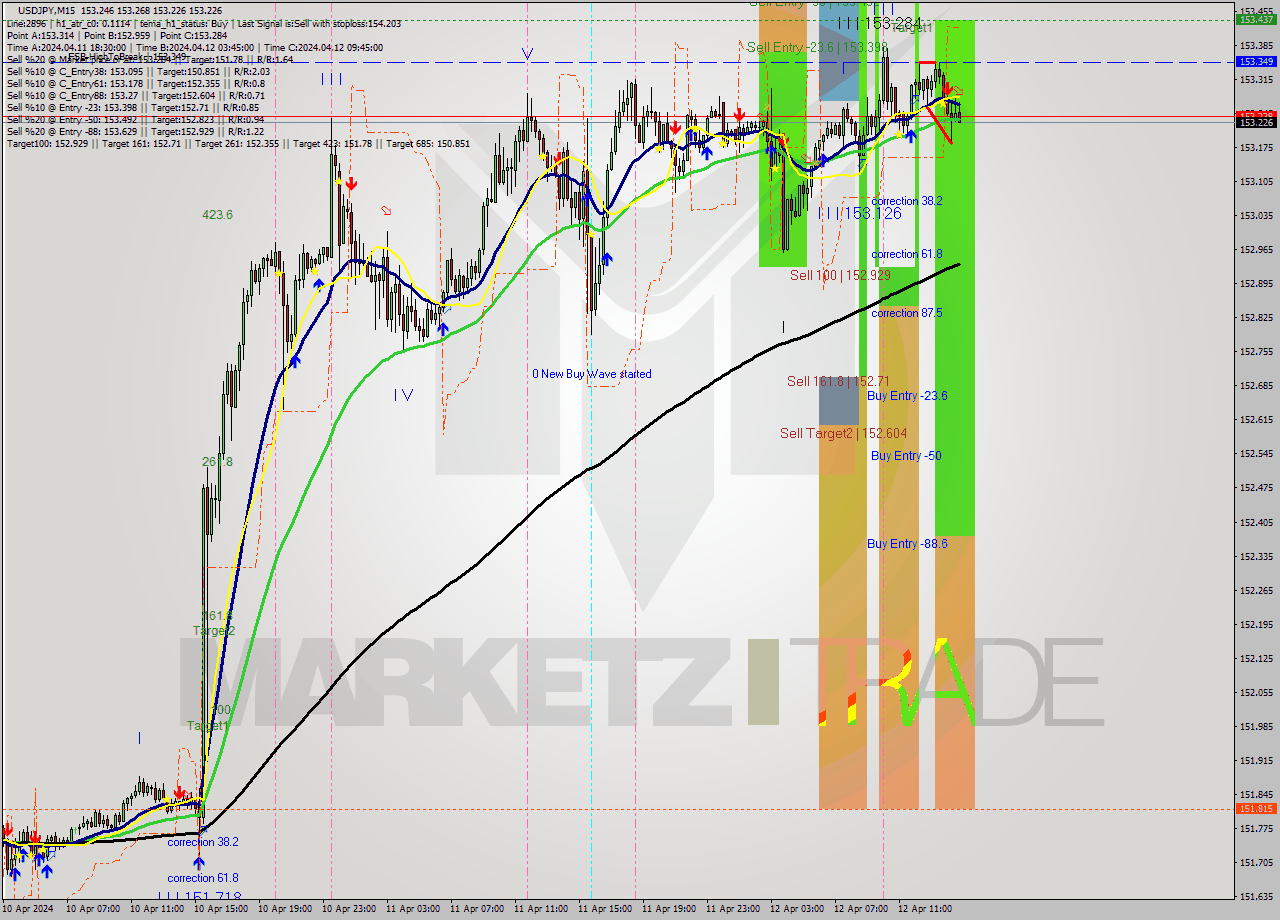USDJPY M15 Analysis USDJPY M15 Signal